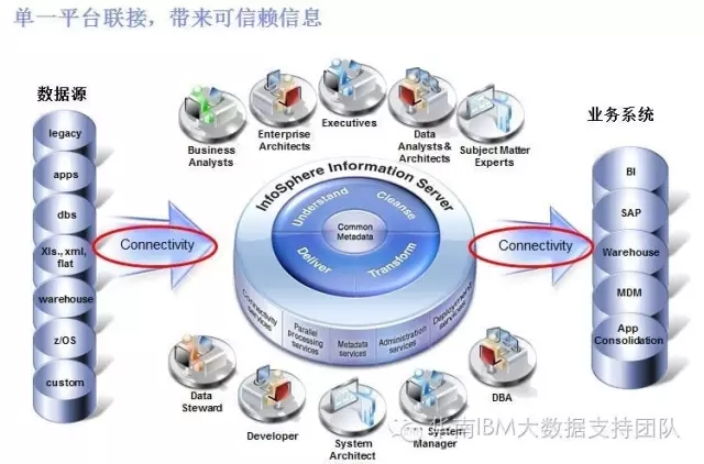 IBM 信息集成解決方案 讓大數據處理更簡單